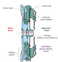 Oynar göbek volan - çift kütleli volan
